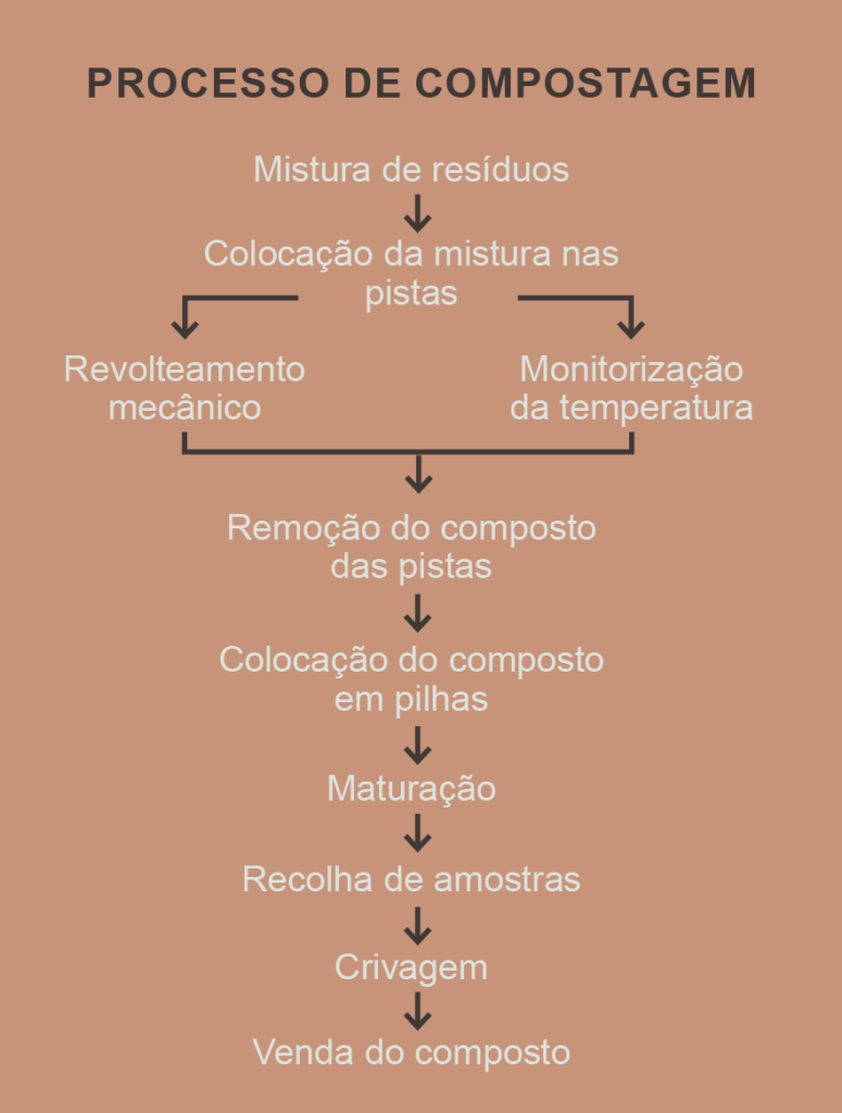 Gráfico do processo de compostagem